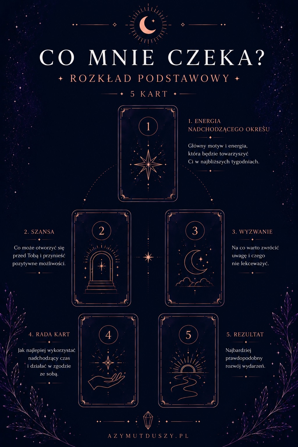 Układ kart - Co mnie czeka - podstawowy