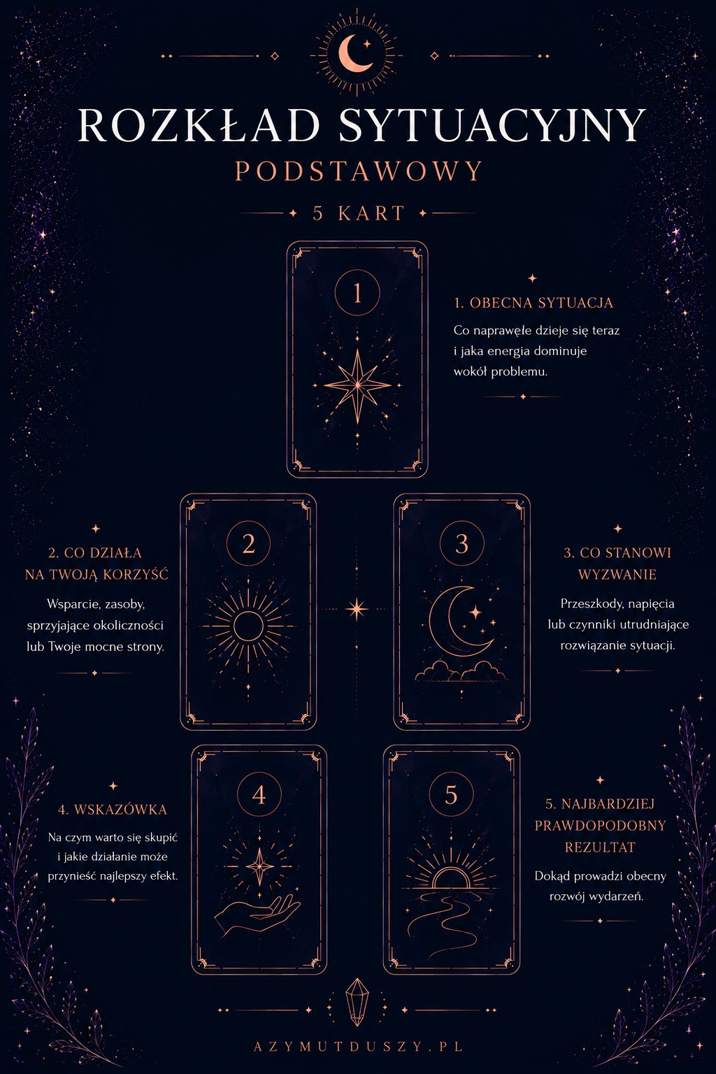 Układ kart - Rozkład sytuacyjny - podstawowy